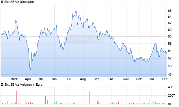 Sixt Vz Aktie Chart