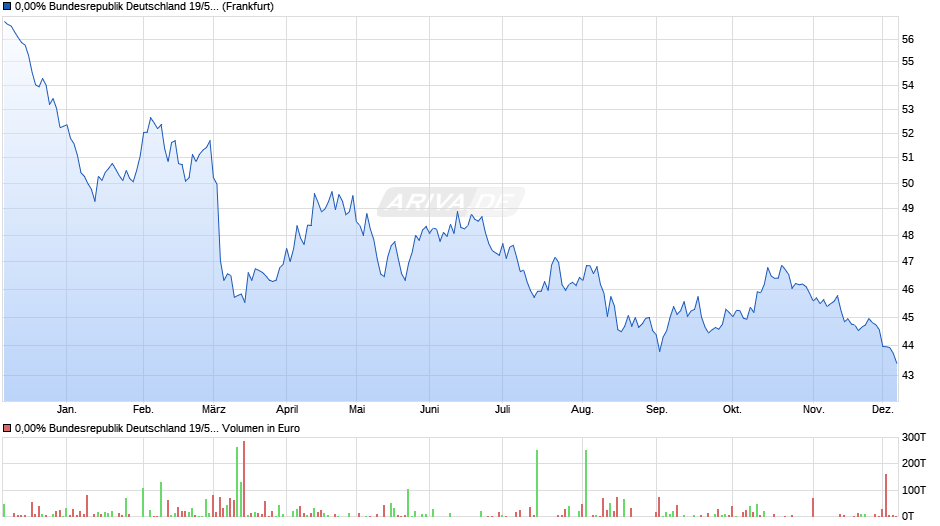 0,00% Bundesrepublik Deutschland 19/50 auf Festzins Chart