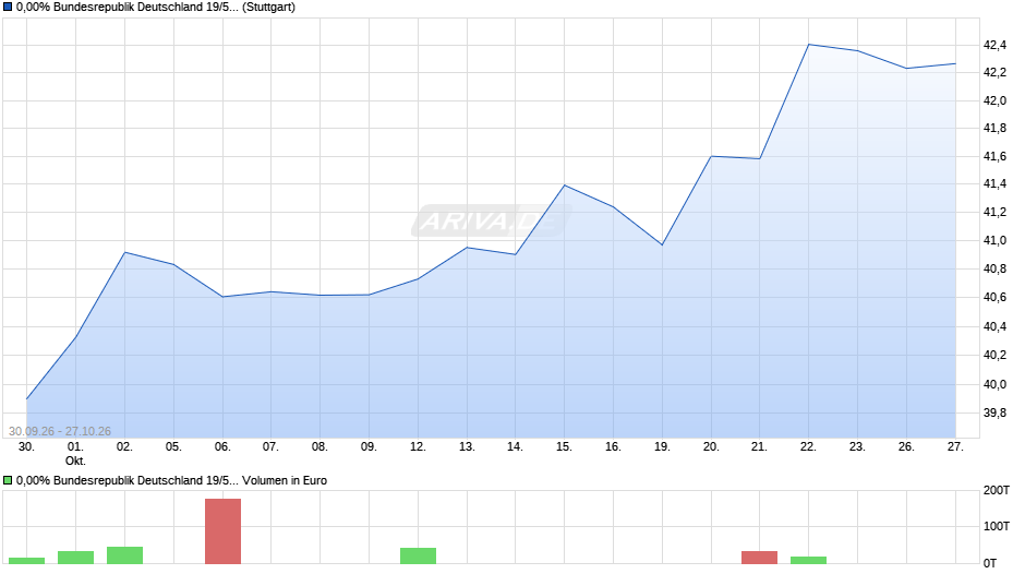0,00% Bundesrepublik Deutschland 19/50 auf Festzins Chart