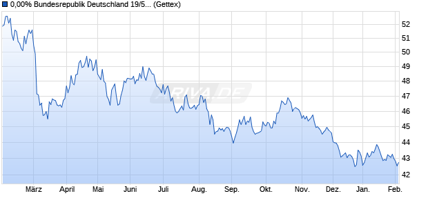 0,00% Bundesrepublik Deutschland 19/50 auf Festzi. (WKN 110248, ISIN DE0001102481) Chart