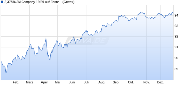 2,375% 3M Company 19/29 auf Festzins (WKN A2R6XU, ISIN US88579YBJ91) Chart