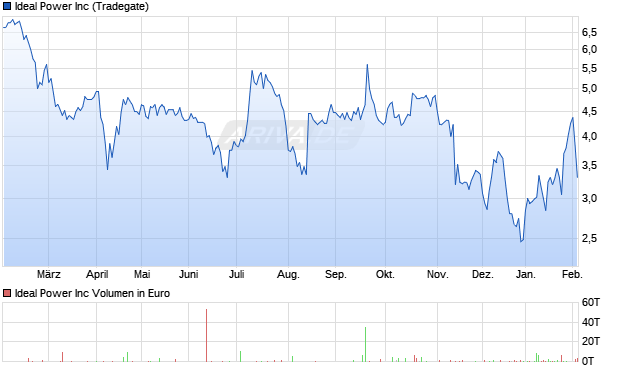 Ideal Power Aktie Chart