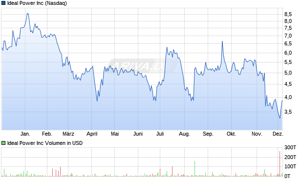 Ideal Power Aktie Chart