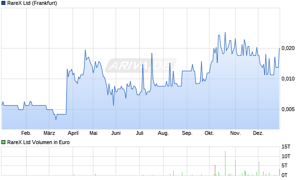 RareX Aktie Chart