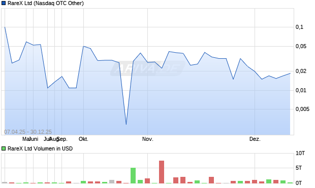 RareX Aktie Chart