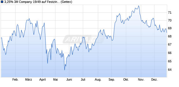 3,25% 3M Company 19/49 auf Festzins (WKN A2R6XV, ISIN US88579YBK64) Chart