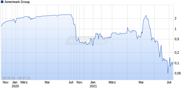 Amerimark Group Chart