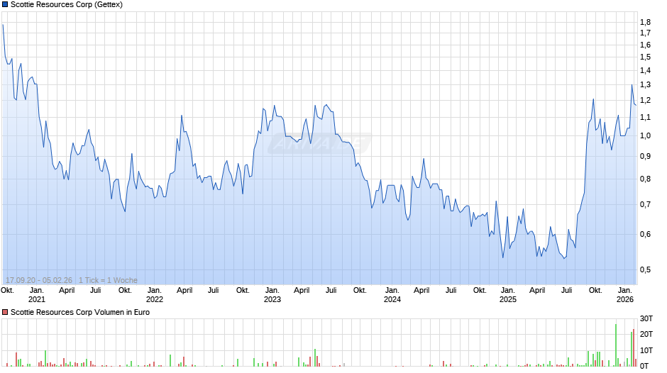 Scottie Resources Chart