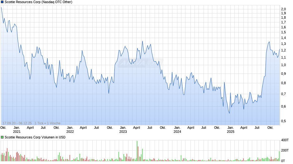Scottie Resources Chart