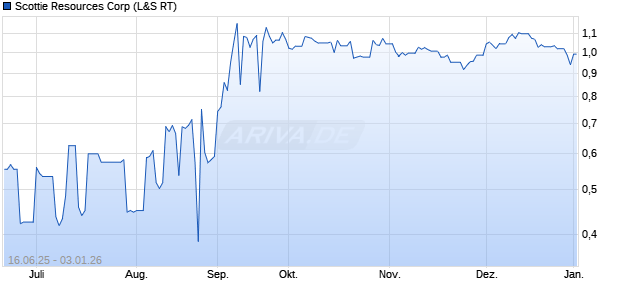 Scottie Resources Aktie Chart