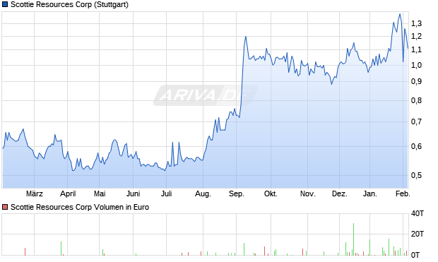 Scottie Resources Aktie Chart