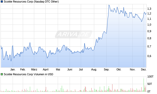 Scottie Resources Aktie Chart