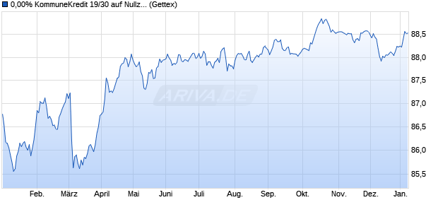 0,00% KommuneKredit 19/30 auf Nullzins (WKN A2R6X3, ISIN XS2045886434) Chart