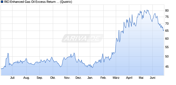 RICI Enhanced Gas Oil Excess Return Index ETC Chart