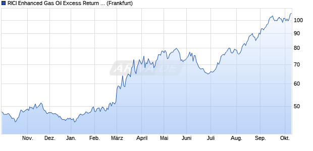RICI Enhanced Gas Oil Excess Return Index ETC Chart