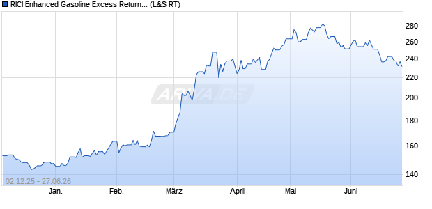 RICI Enhanced Gasoline Excess Return Index ETC Chart