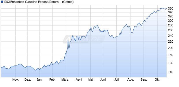 RICI Enhanced Gasoline Excess Return Index ETC Chart