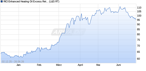 RICI Enhanced Heating Oil Excess Return Index ETC Chart