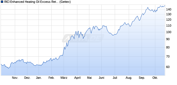 RICI Enhanced Heating Oil Excess Return Index ETC Chart