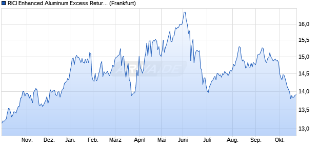 RICI Enhanced Aluminum Excess Return Index ETC Chart