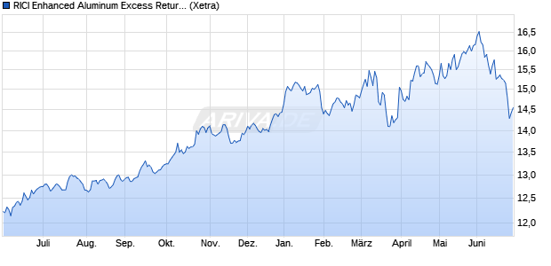 RICI Enhanced Aluminum Excess Return Index ETC Chart