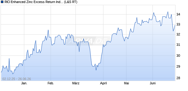 RICI Enhanced Zinc Excess Return Index ETC Chart