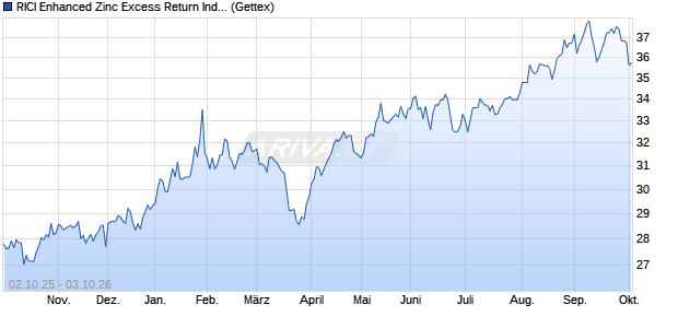 RICI Enhanced Zinc Excess Return Index ETC Chart