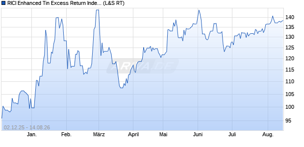 RICI Enhanced Tin Excess Return Index ETC Chart