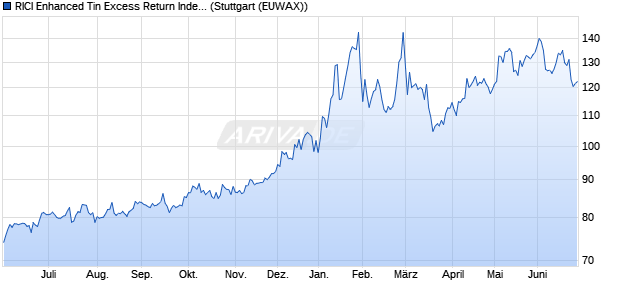 RICI Enhanced Tin Excess Return Index ETC Chart