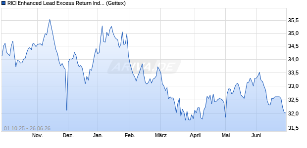RICI Enhanced Lead Excess Return Index ETC Chart