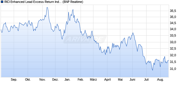 RICI Enhanced Lead Excess Return Index ETC Chart