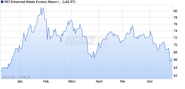 RICI Enhanced Metals Excess Return Index ETC Chart
