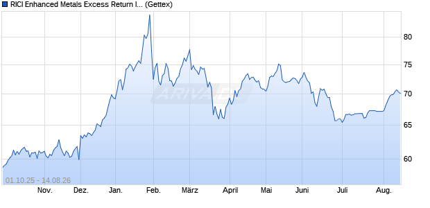 RICI Enhanced Metals Excess Return Index ETC Chart