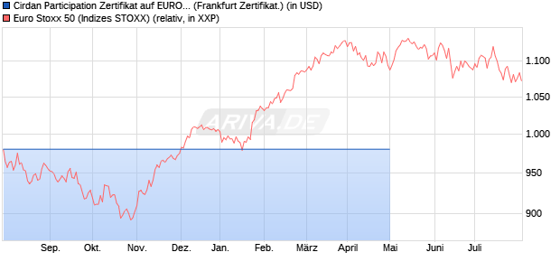 Cirdan Participation Zertifikat auf EURO STOXX 50 [S. (WKN: A2R6ZX) Chart