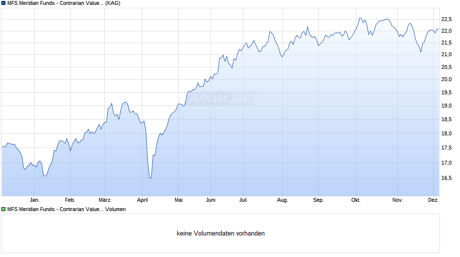 MFS Meridian Funds - Contrarian Value Fund WH1 EUR Chart