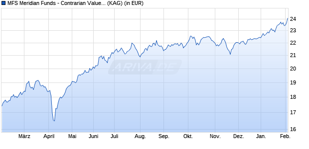 Performance des MFS Meridian Funds - Contrarian Value Fund WH1 EUR (WKN A2PJLU, ISIN LU1985812673)
