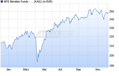 Performance des MFS Meridian Funds - Contrarian Value Fund I1 EUR (WKN A2PJLW, ISIN LU1985812830)