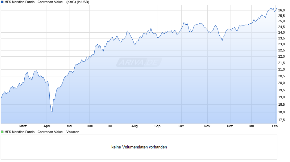 MFS Meridian Funds - Contrarian Value Fund A1 USD Chart