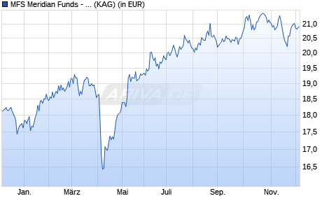 Performance des MFS Meridian Funds - Contrarian Value Fund A1 USD (WKN A2PJLL, ISIN LU1985811782)