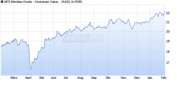 Performance des MFS Meridian Funds - Contrarian Value Fund A1 USD (WKN A2PJLL, ISIN LU1985811782)