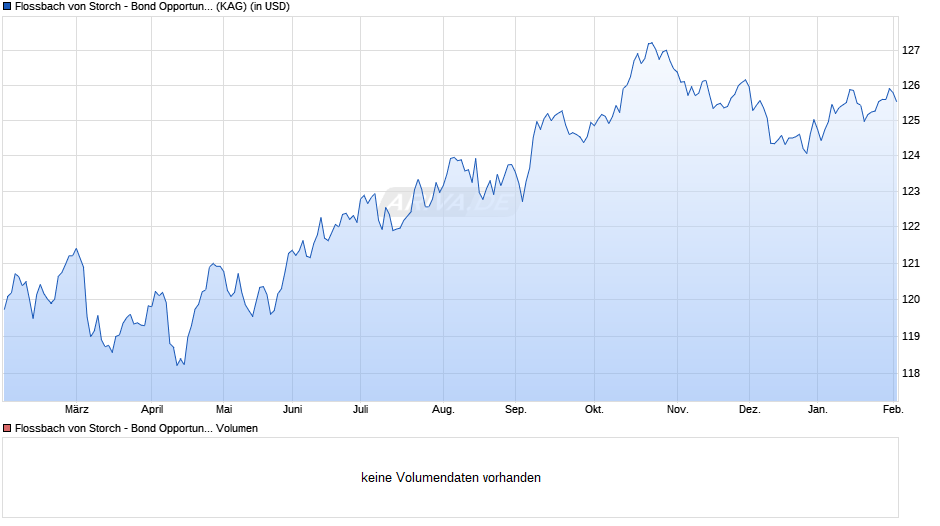 Flossbach von Storch - Bond Opportunities USD-IT Chart