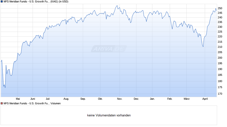 MFS Meridian Funds - U.S. Growth Fund I1 USD Chart