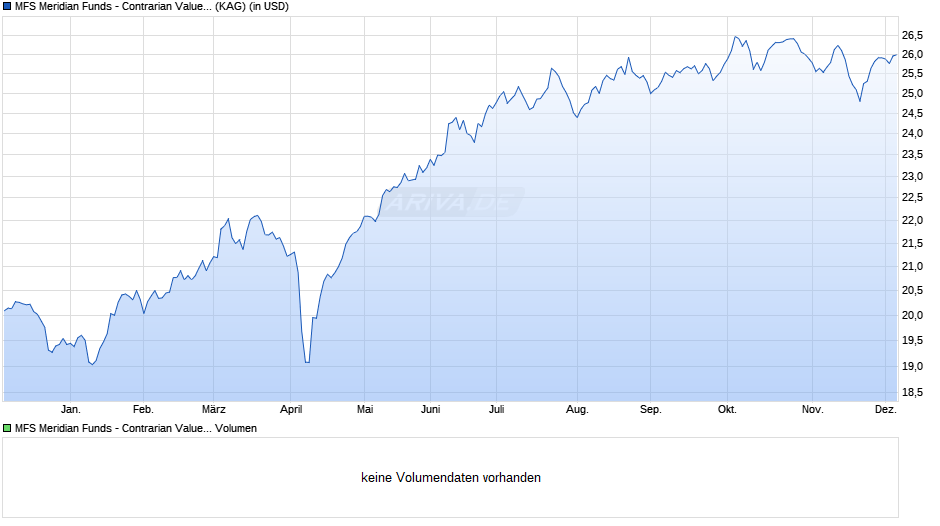 MFS Meridian Funds - Contrarian Value Fund W1 USD Chart