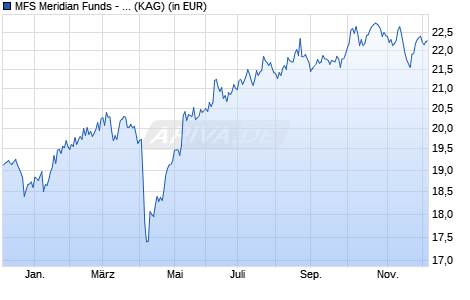 Performance des MFS Meridian Funds - Contrarian Value Fund W1 USD (WKN A2PJLR, ISIN LU1985812244)