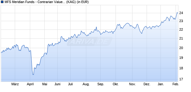 Performance des MFS Meridian Funds - Contrarian Value Fund W1 USD (WKN A2PJLR, ISIN LU1985812244)
