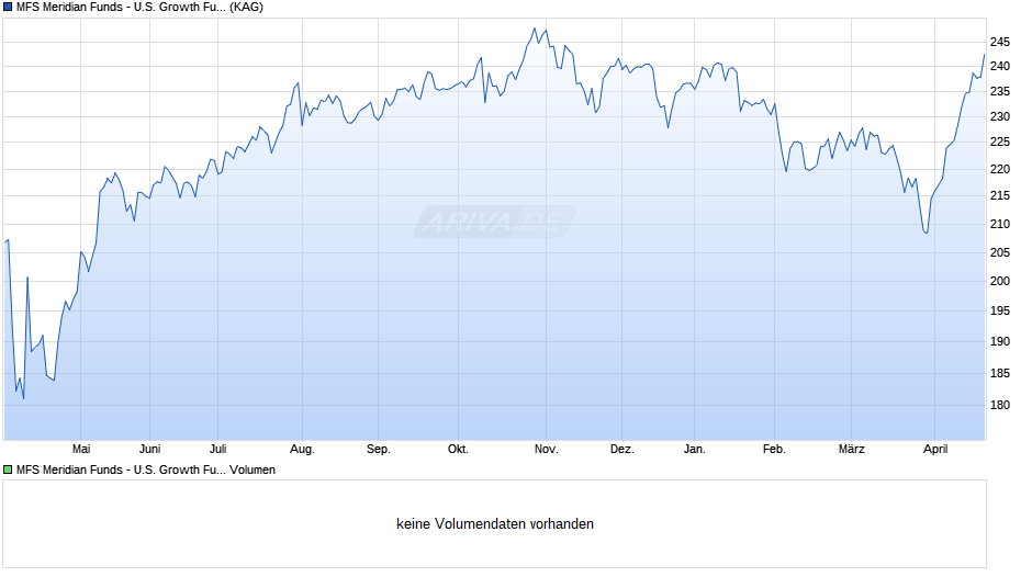 MFS Meridian Funds - U.S. Growth Fund I1 EUR Chart