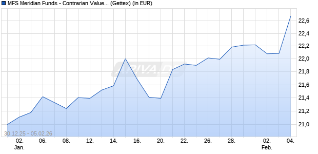 Performance des MFS Meridian Funds - Contrarian Value Fund AH1 EUR (WKN A2PJLM, ISIN LU1985811865)