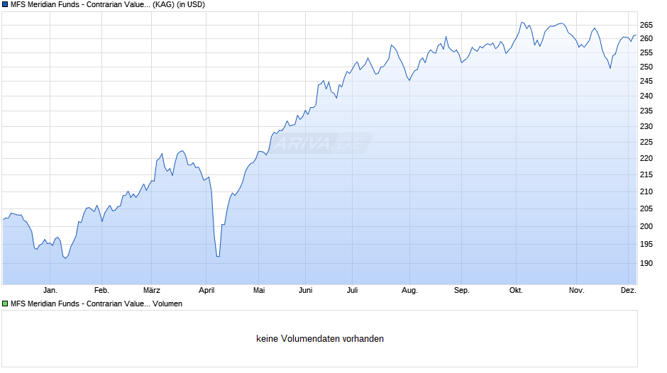MFS Meridian Funds - Contrarian Value Fund I1 USD Chart