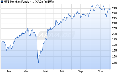 Performance des MFS Meridian Funds - Contrarian Value Fund I1 USD (WKN A2PJLV, ISIN LU1985812756)