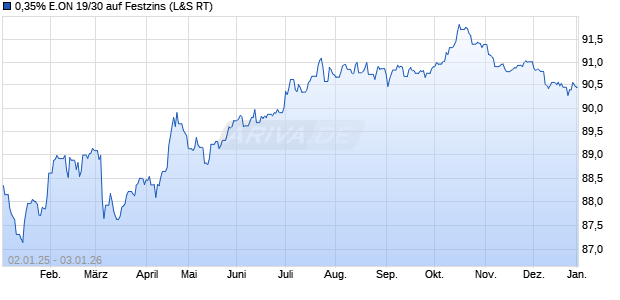 0,35% E.ON 19/30 auf Festzins (WKN A2YNX0, ISIN XS2047500926) Chart